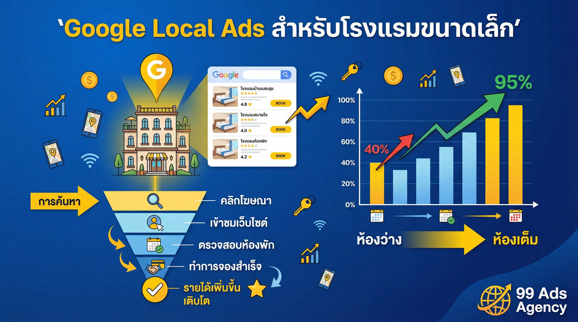 เจ้าของโรงแรมขนาดเล็ก ห้องว่างเต็ม แก้ด้วย Google Local Ads