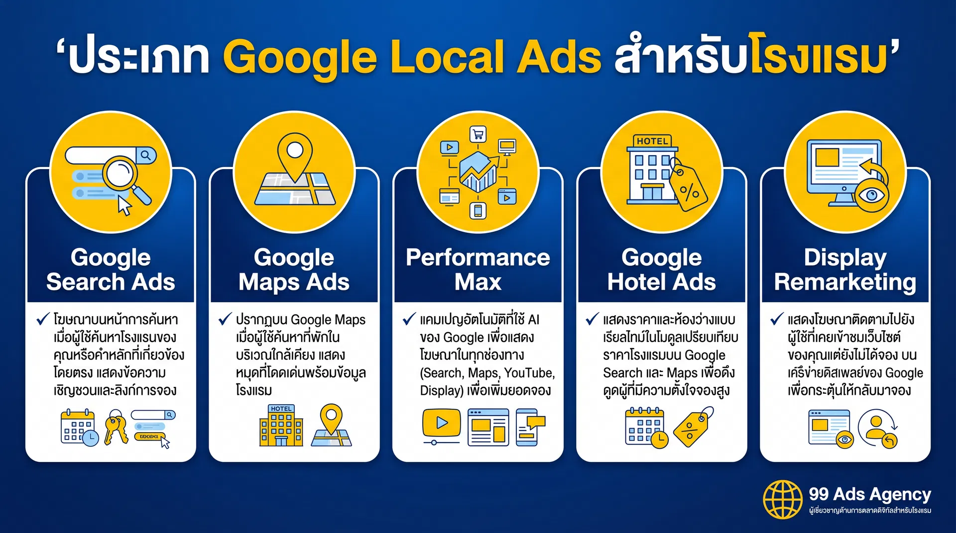 ประเภท Google Local Ads สำหรับโรงแรมขนาดเล็ก - Search, Maps, Performance Max, Hotel Ads, Display