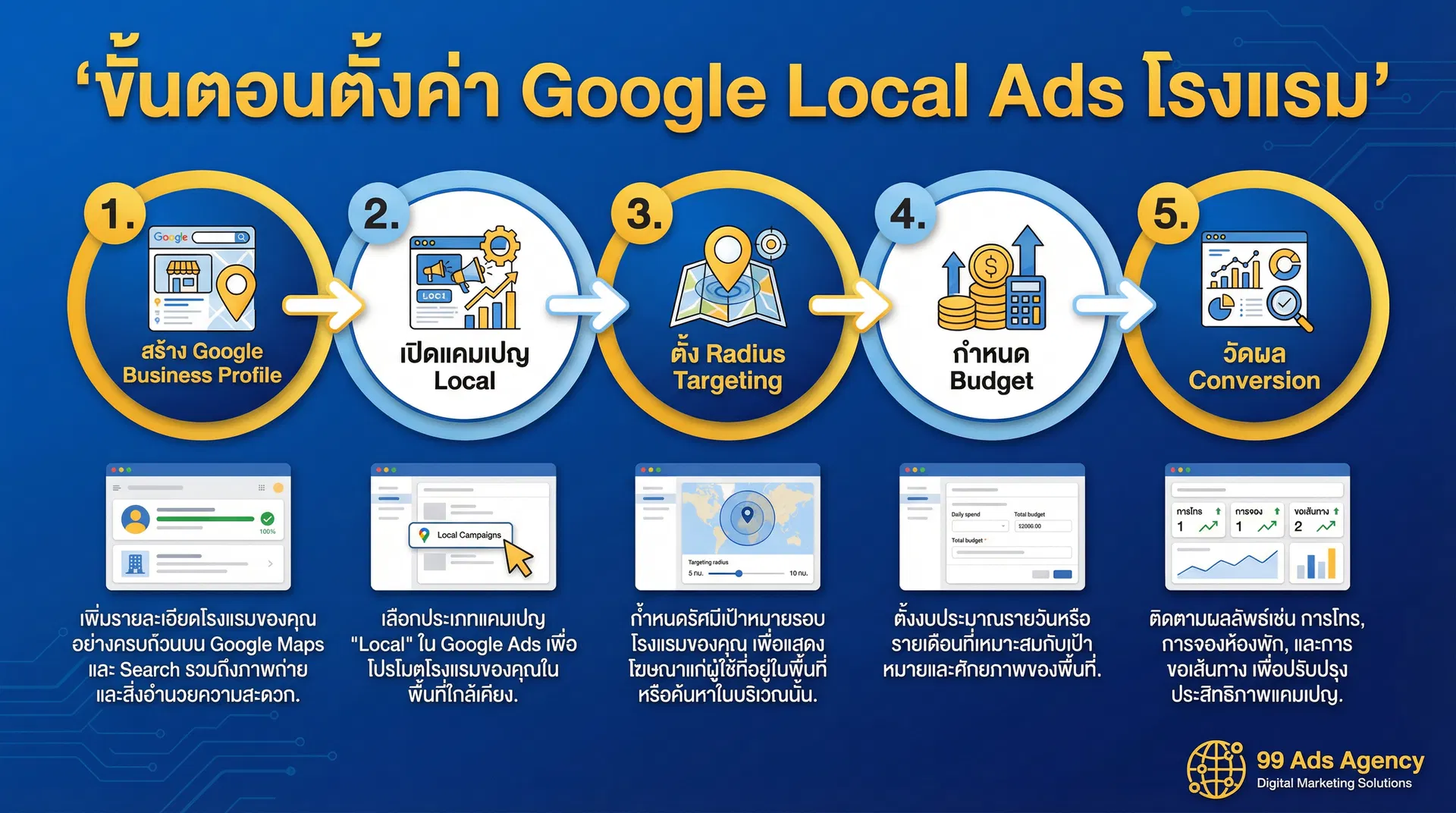 ขั้นตอนตั้งค่า Google Local Ads สำหรับโรงแรมขนาดเล็ก - 5 ขั้นตอนสำคัญ