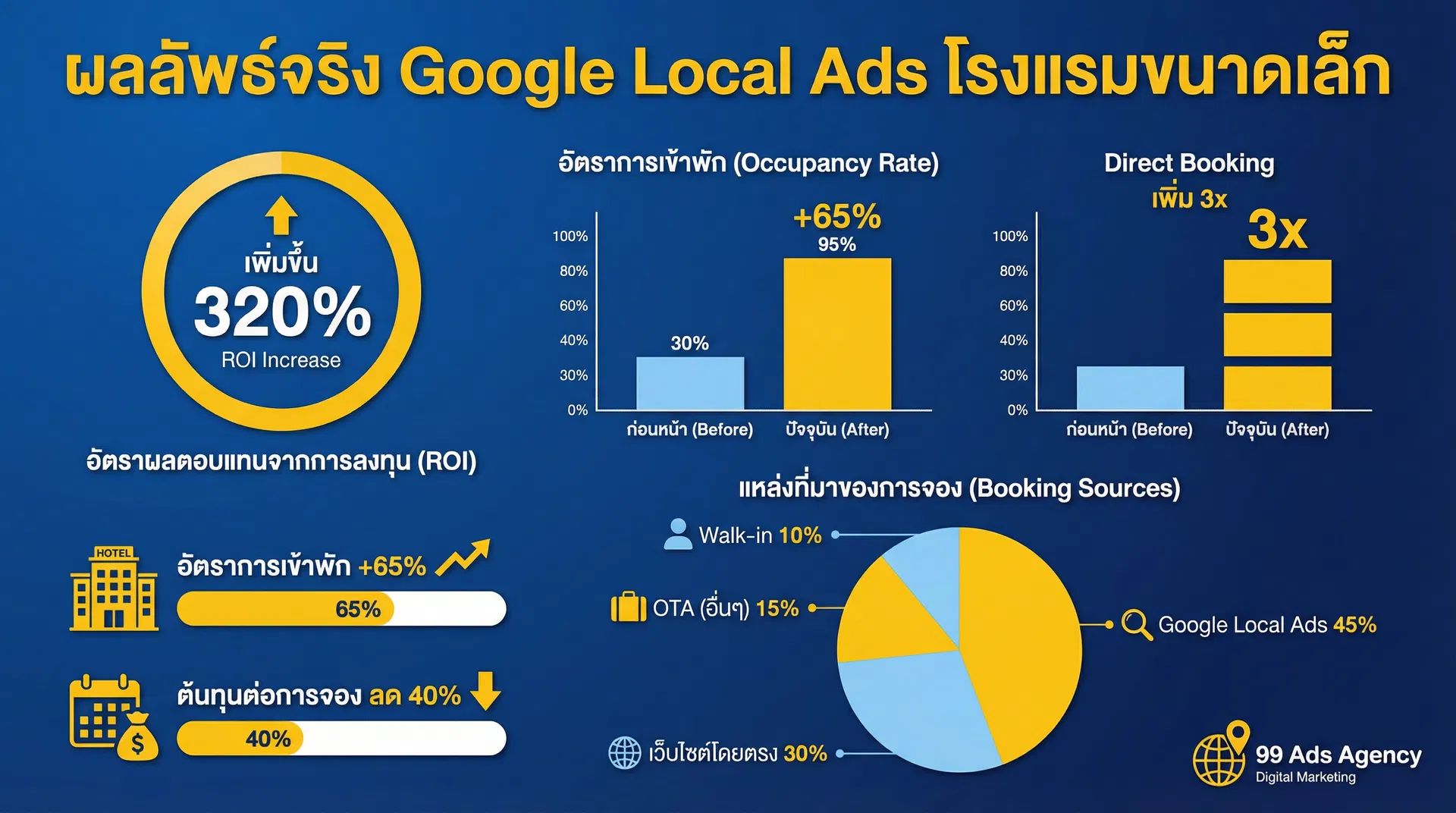 ผลลัพธ์จริง Google Local Ads โรงแรมขนาดเล็ก - ROI 320%, Occupancy +65%, Direct Booking 3x