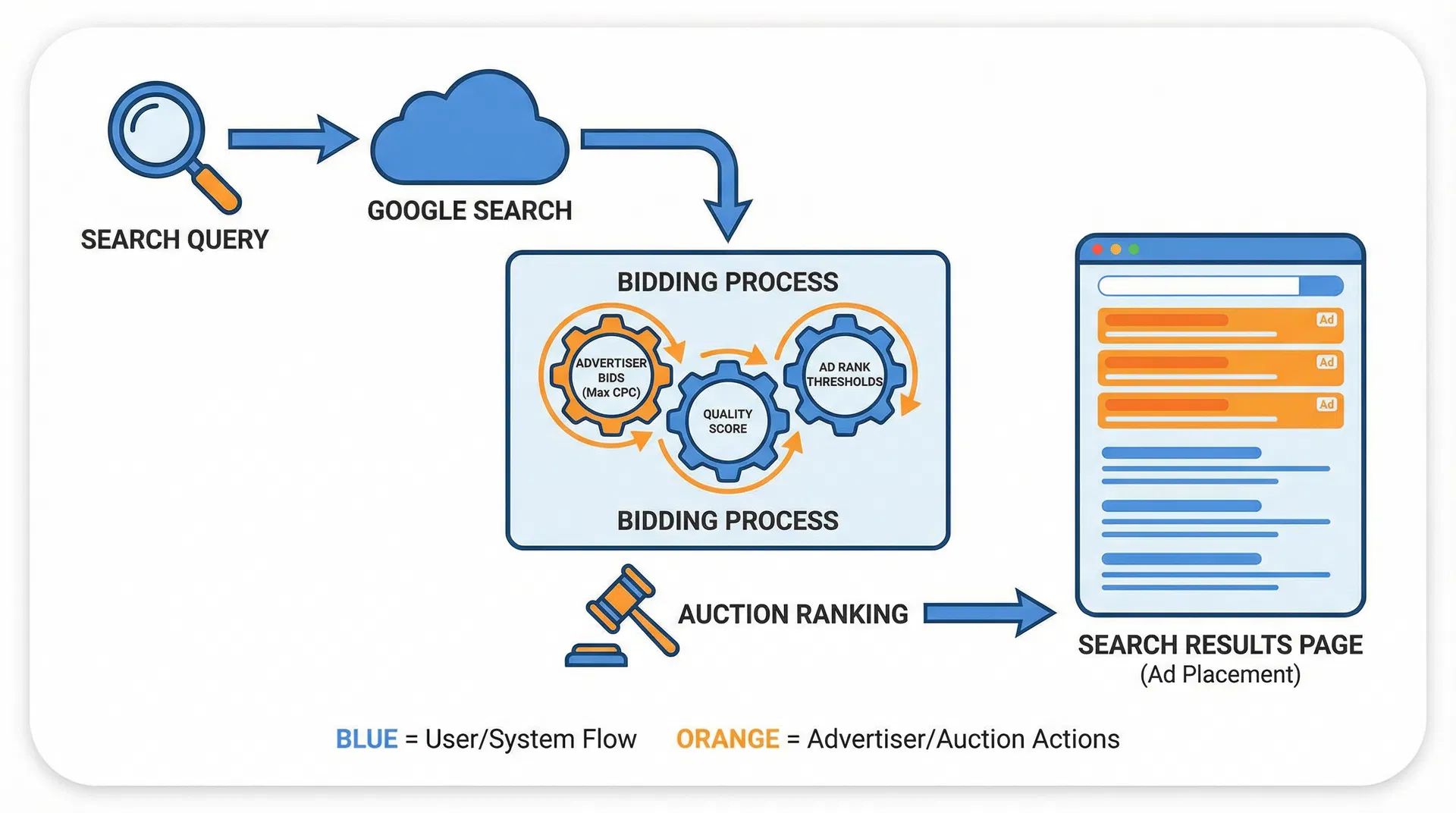 Google Ads Auction System — วิธีทำงานของระบบประมูลโฆษณา