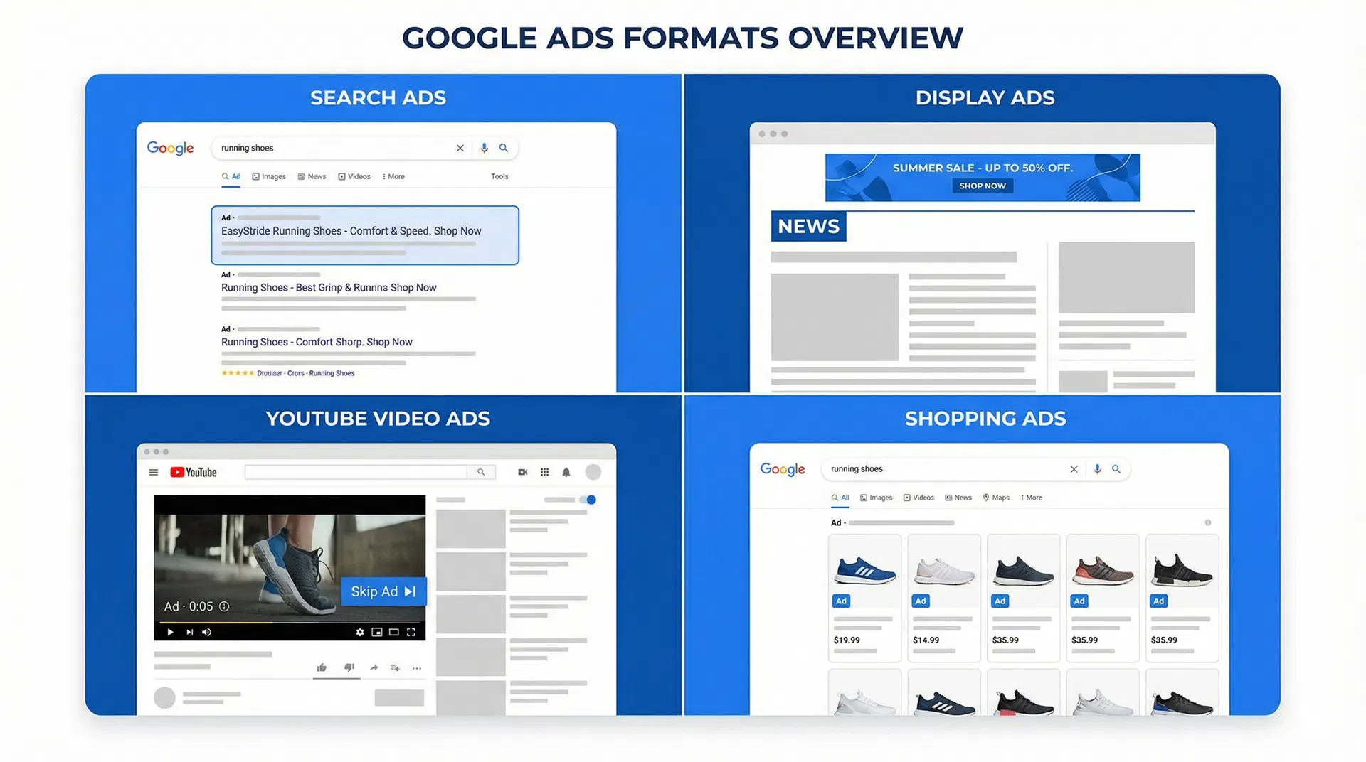 ประเภทโฆษณา Google Ads ทั้ง 4 รูปแบบ: Search, Display, YouTube, Shopping