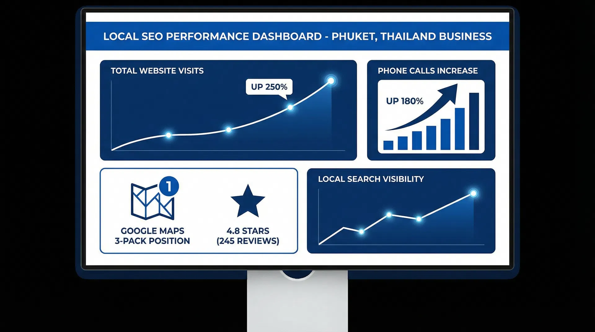ผลลัพธ์ Local SEO ธุรกิจภูเก็ต Traffic เพิ่ม 250% Phone Calls เพิ่ม 180% Google Maps Top 3