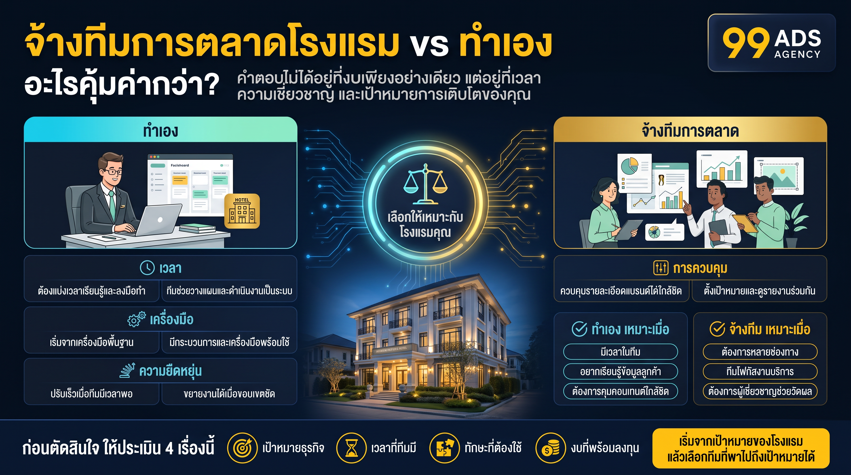 Infographic: จ้างทีมการตลาดโรงแรม vs ทำเอง อะไรคุ้มค่ากว่า