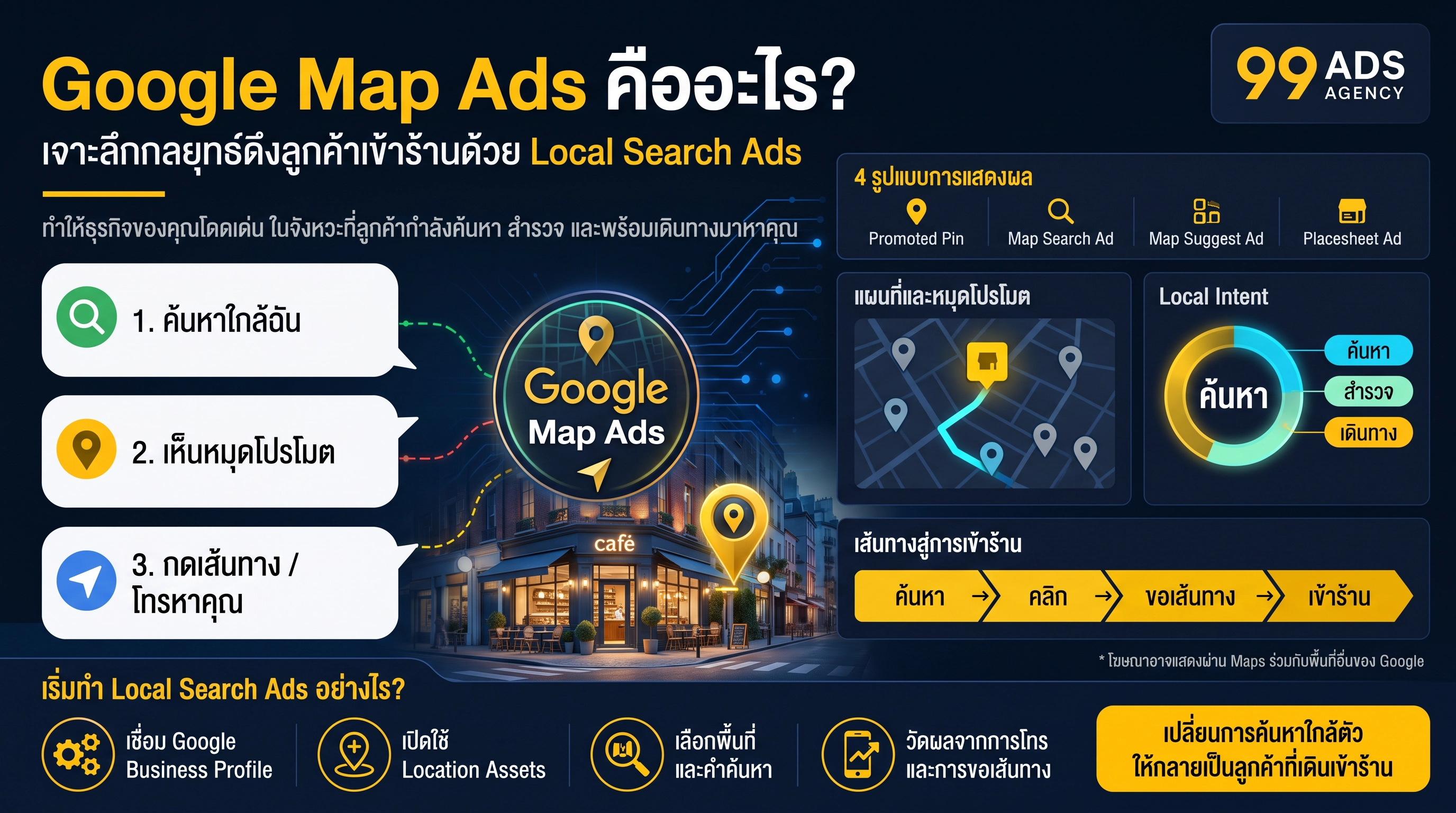 Infographic: Google Maps Ads คืออะไร? เจาะลึกกลยุทธ์ดึงลูกค้าเข้าร้านด้วย Local Search Ads สำหรับธุรกิจไทย