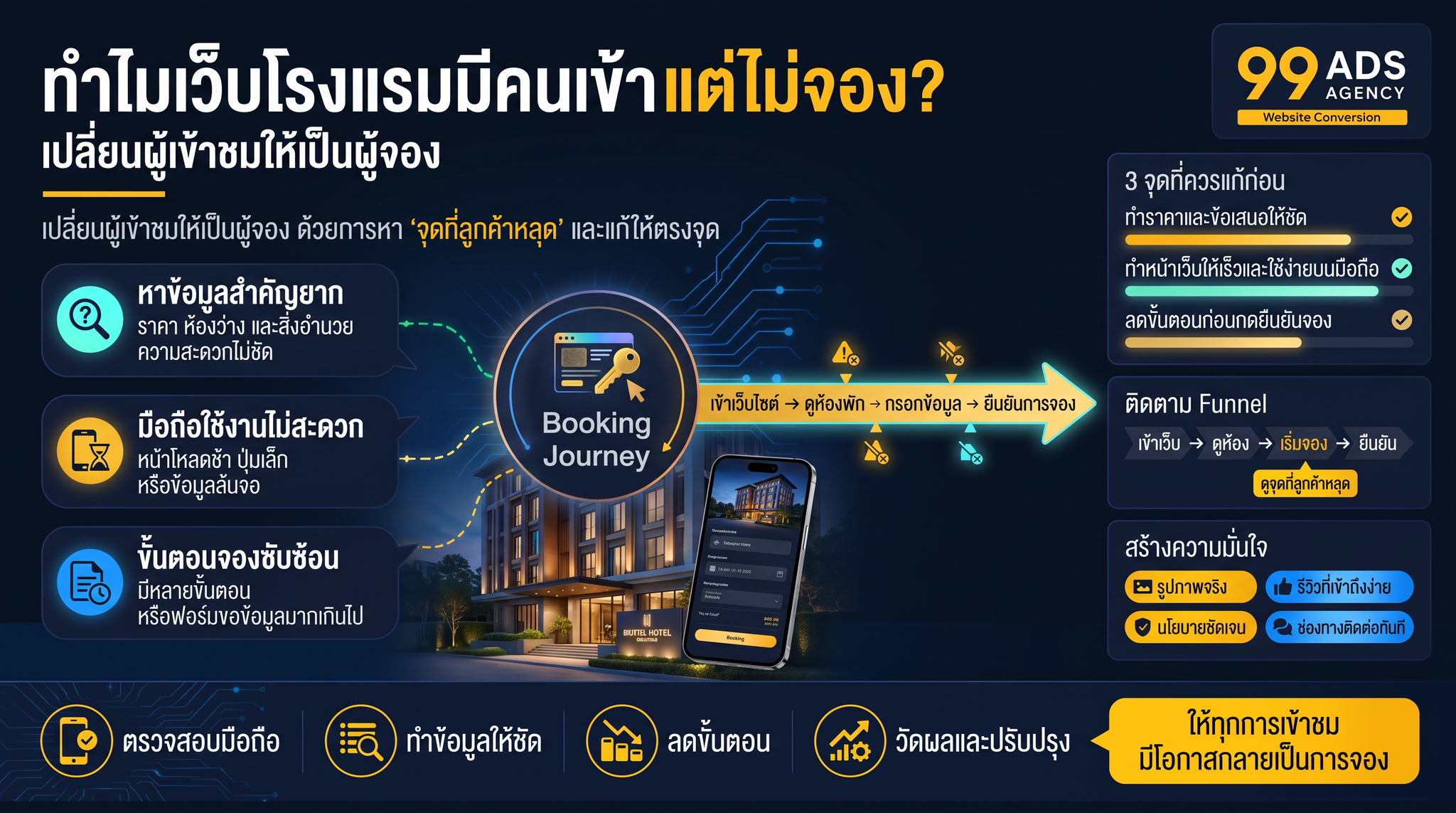 Infographic: ทำไมเว็บโรงแรมมีคนเข้าแต่ไม่จอง แก้ปัญหาอย่างไร