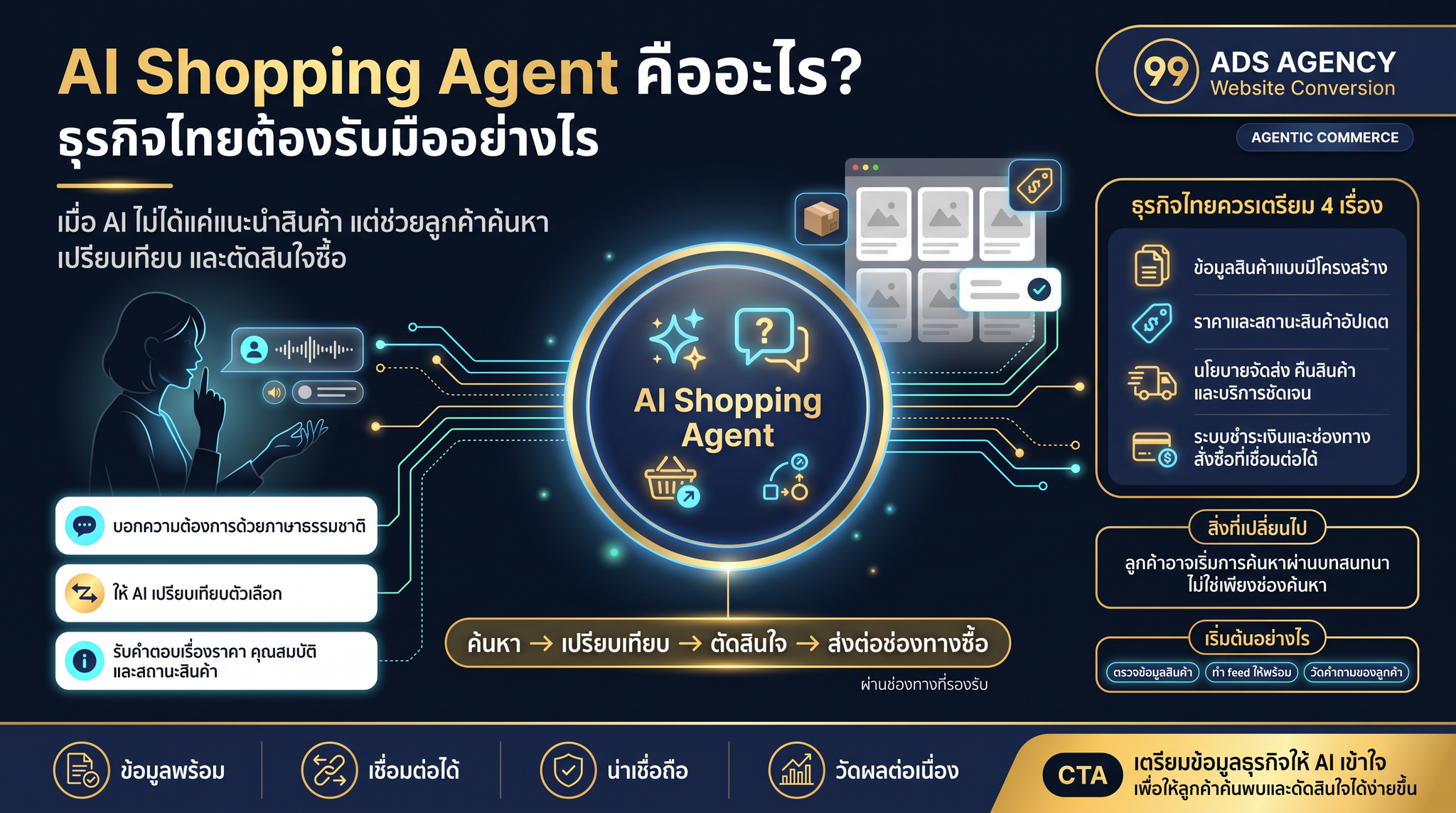 Infographic: AI Shopping Agent คืออะไร ธุรกิจไทยต้องรับมืออย่างไร