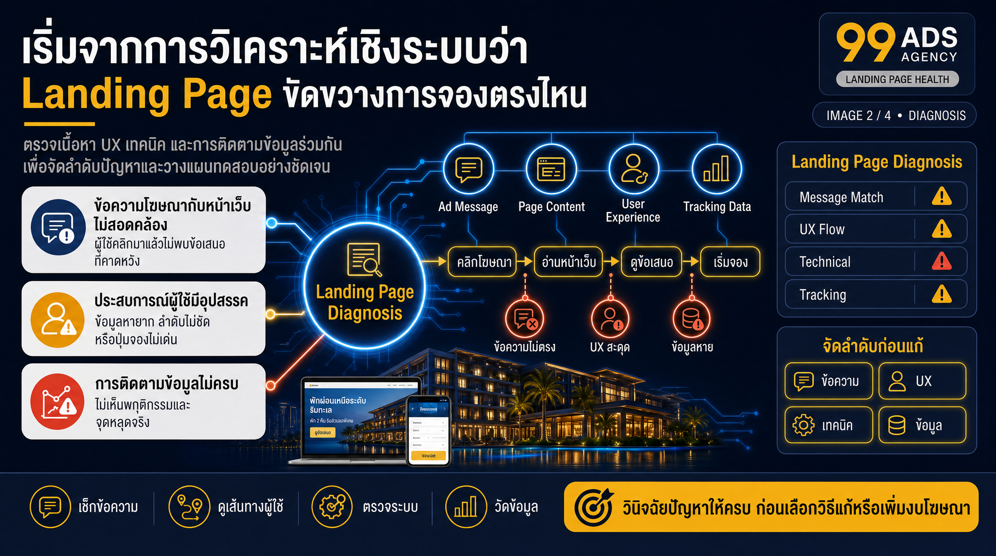 วินิจฉัยปัญหา Landing Page เบื้องต้น