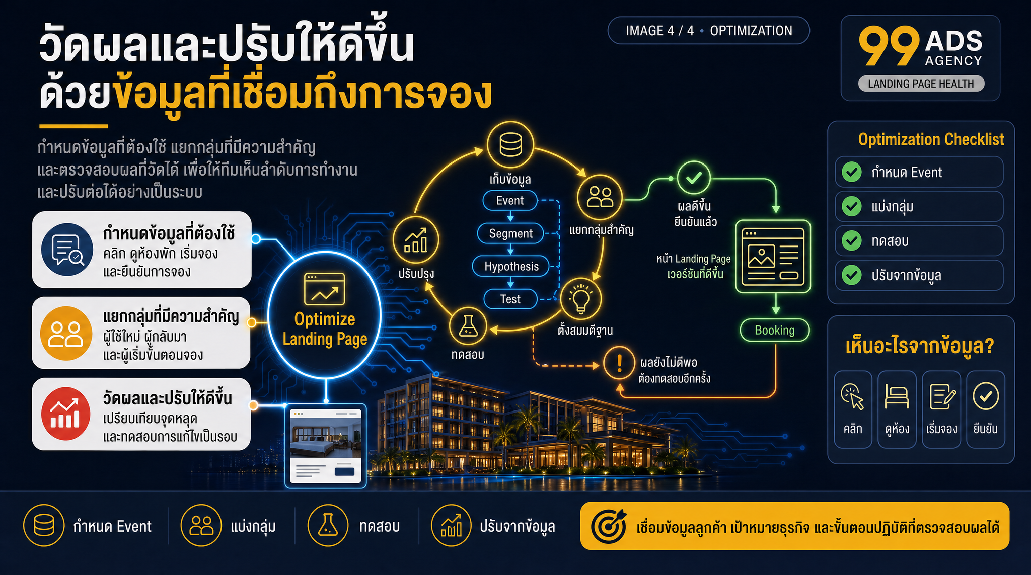วัดผลและปรับให้ดีขึ้น