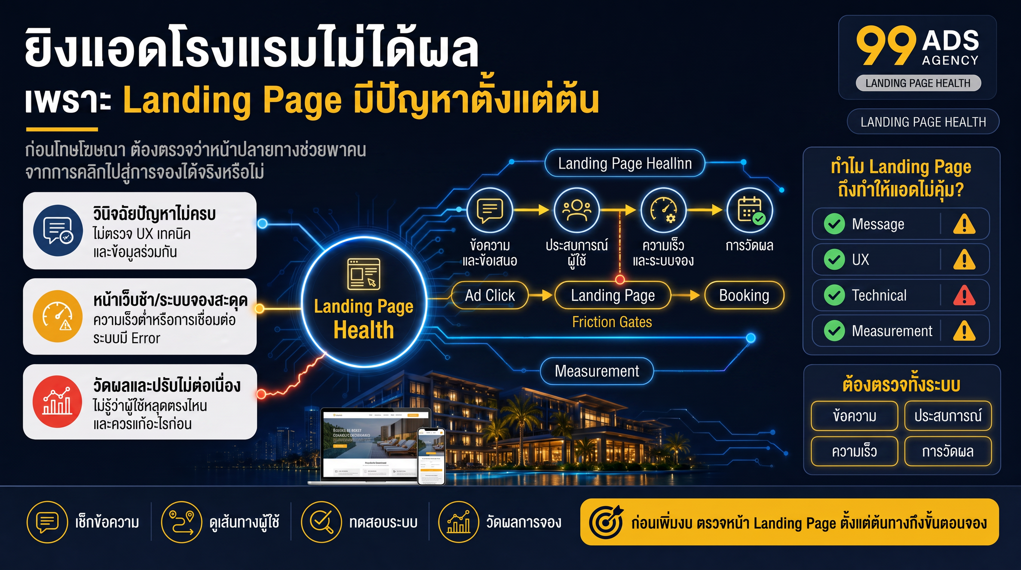 อินโฟกราฟิกสรุปประเด็นสำคัญของบทความ ยิงแอดโรงแรมไม่ได้ผล เพราะ Landing Page มีปัญหาตั้งแต่ต้น