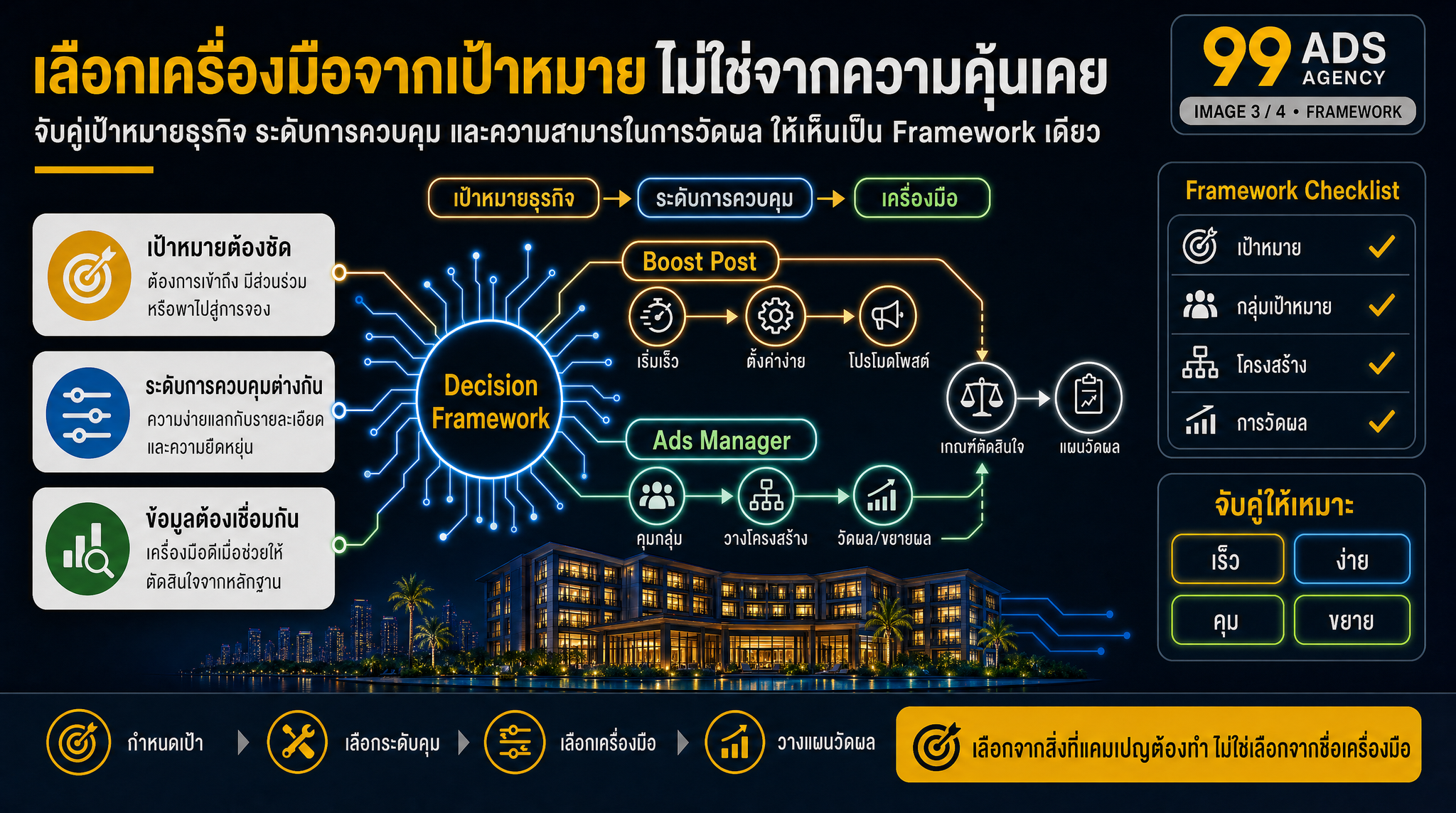 การตรวจสอบความถูกต้องของการวัดผลและจุดรั่วใน Funnel