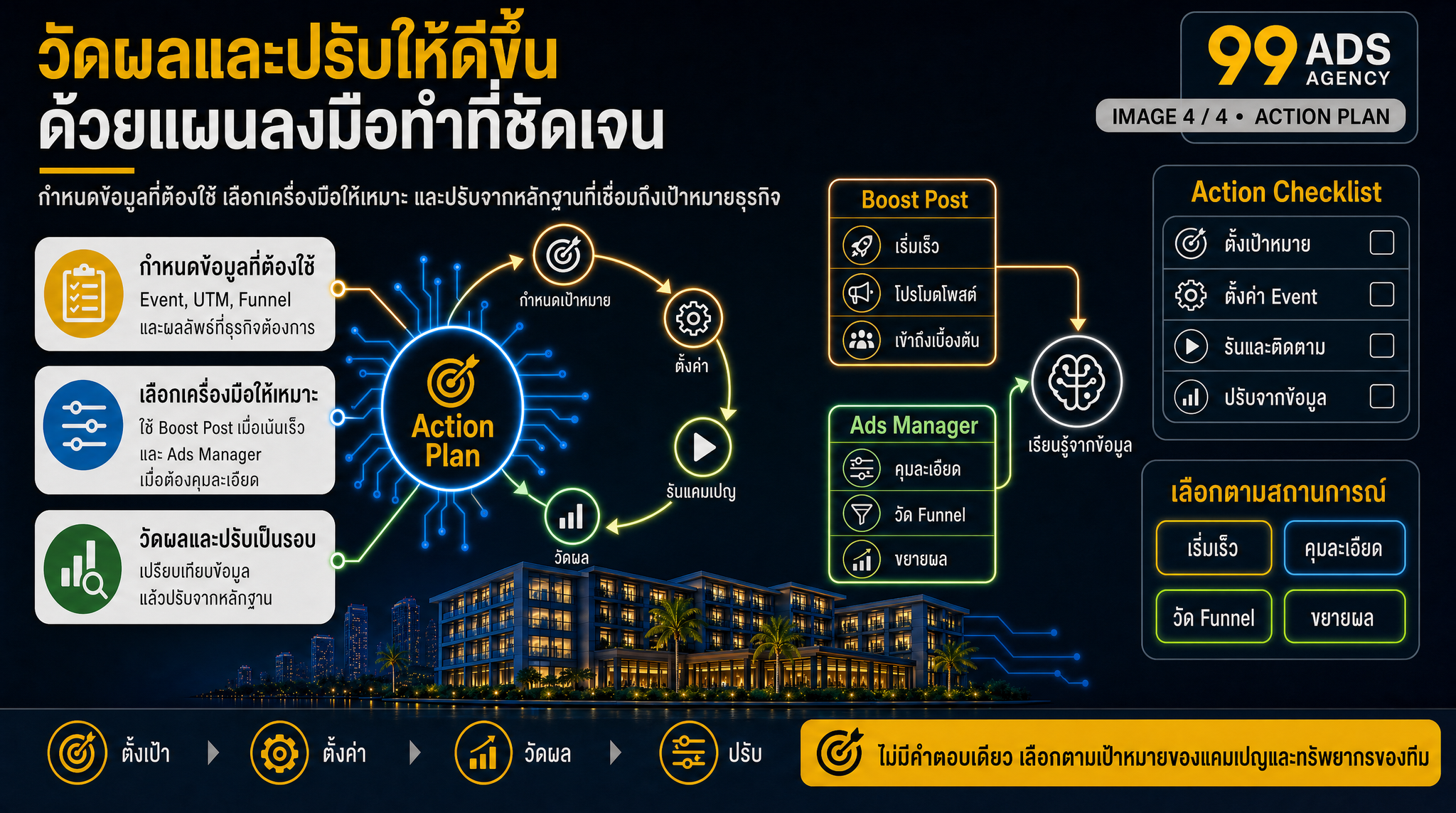 วัดผลและปรับให้ดีขึ้น