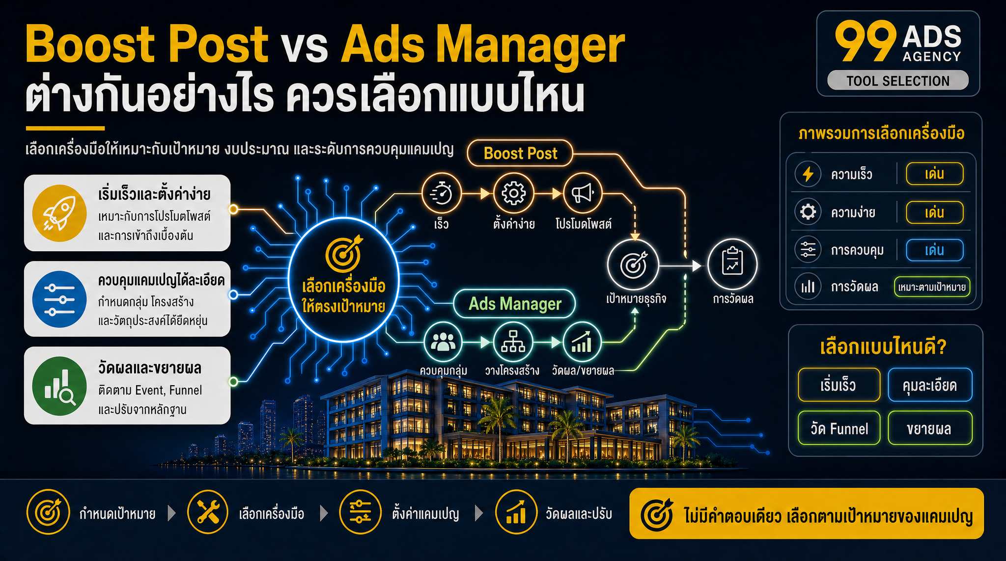 อินโฟกราฟิกสรุปประเด็นสำคัญของบทความ Boost Post vs Ads Manager ต่างกันอย่างไร ควรเลือกแบบไหน