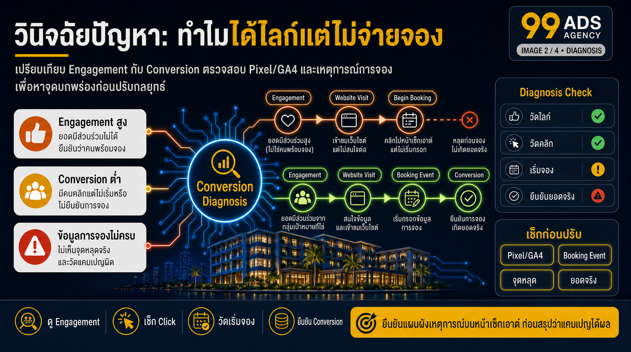 วินิจฉัยปัญหา: ทำไมได้ไลก์แต่ไม่จ่ายจอง