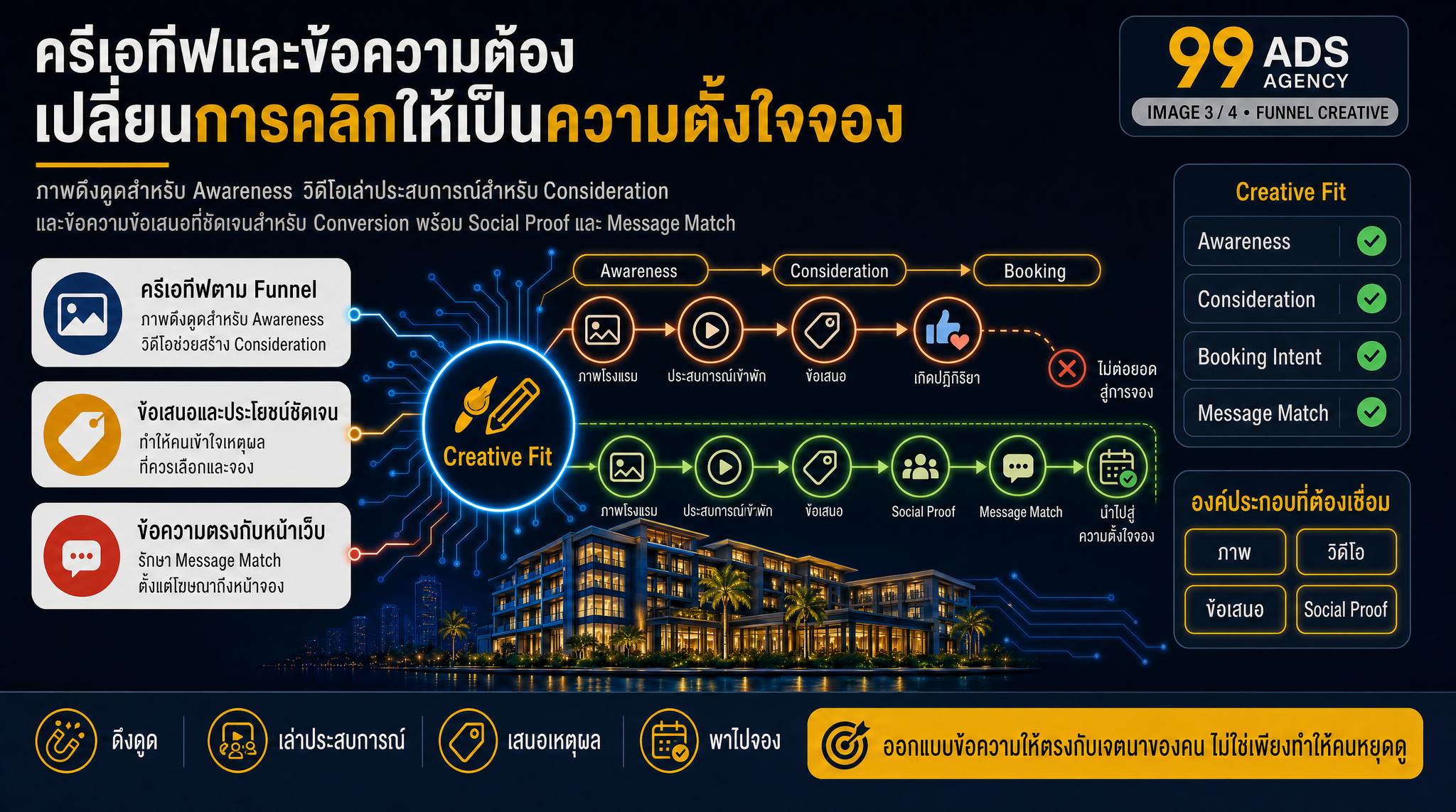 ครีเอทีฟและข้อความโฆษณาที่แปลงการคลิกเป็นการจอง