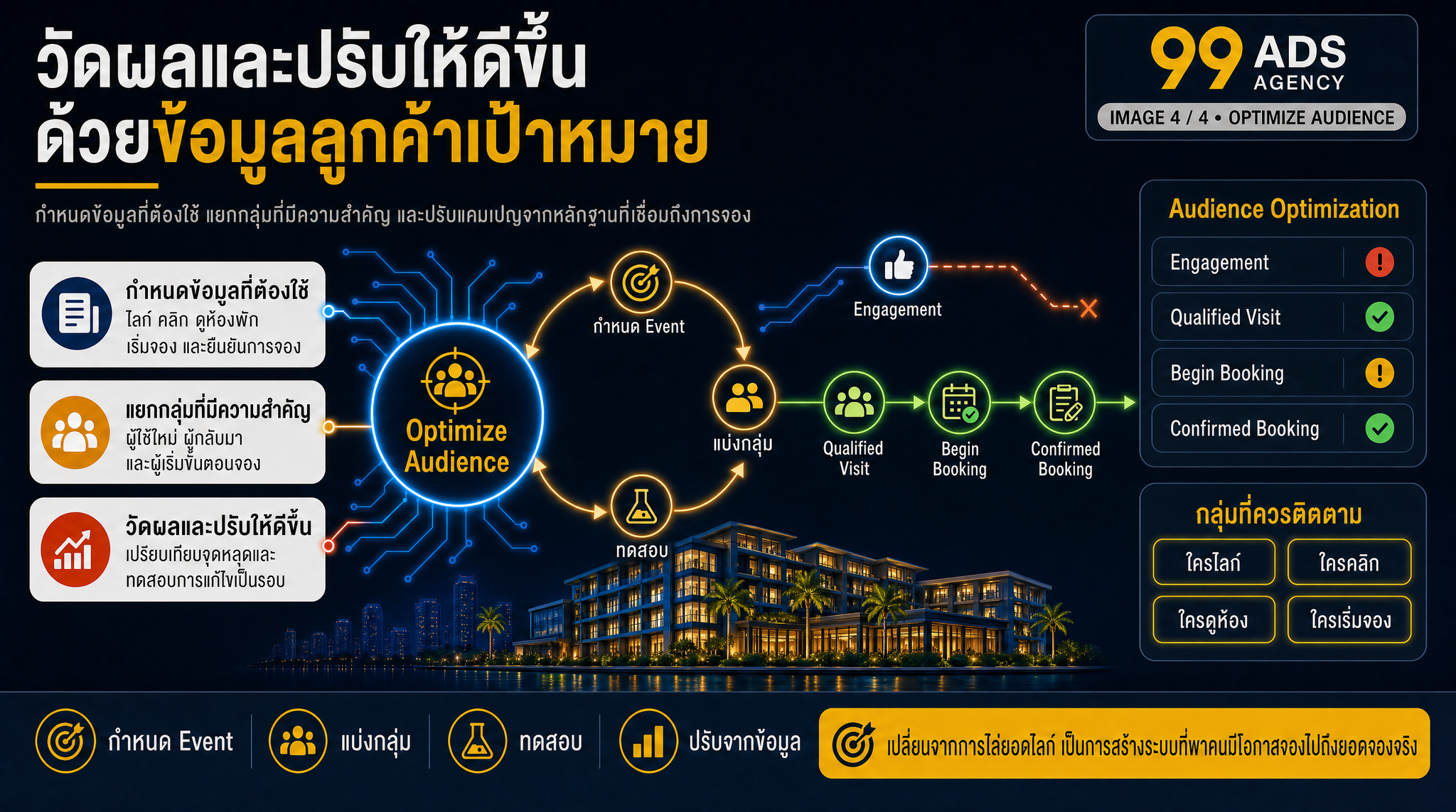 ใช้ผลการจองปรับกลุ่มเป้าหมายและงบโฆษณา