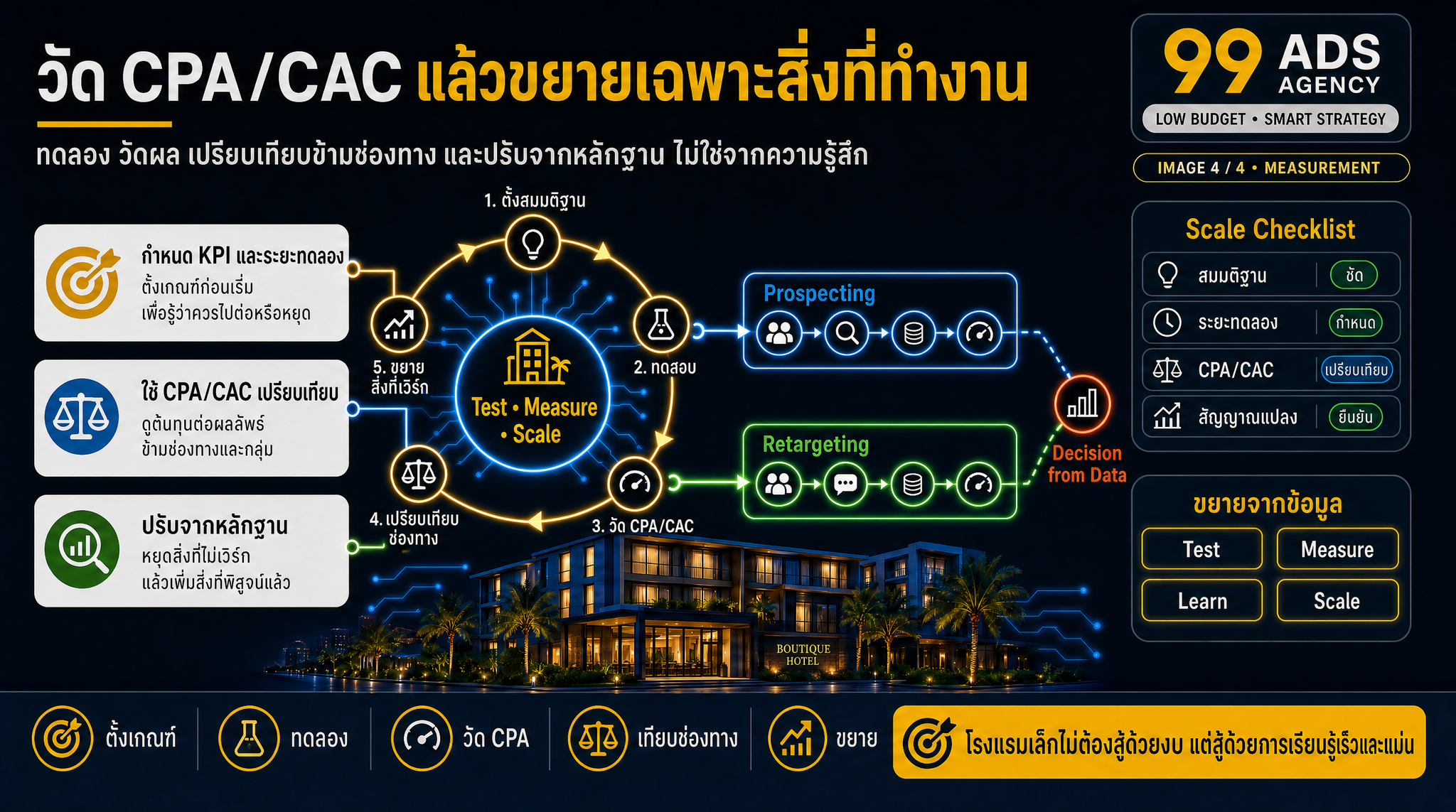 ใช้ข้อมูลที่วัดแล้วในการทดลอง ขยายงบ และปรับปรุง