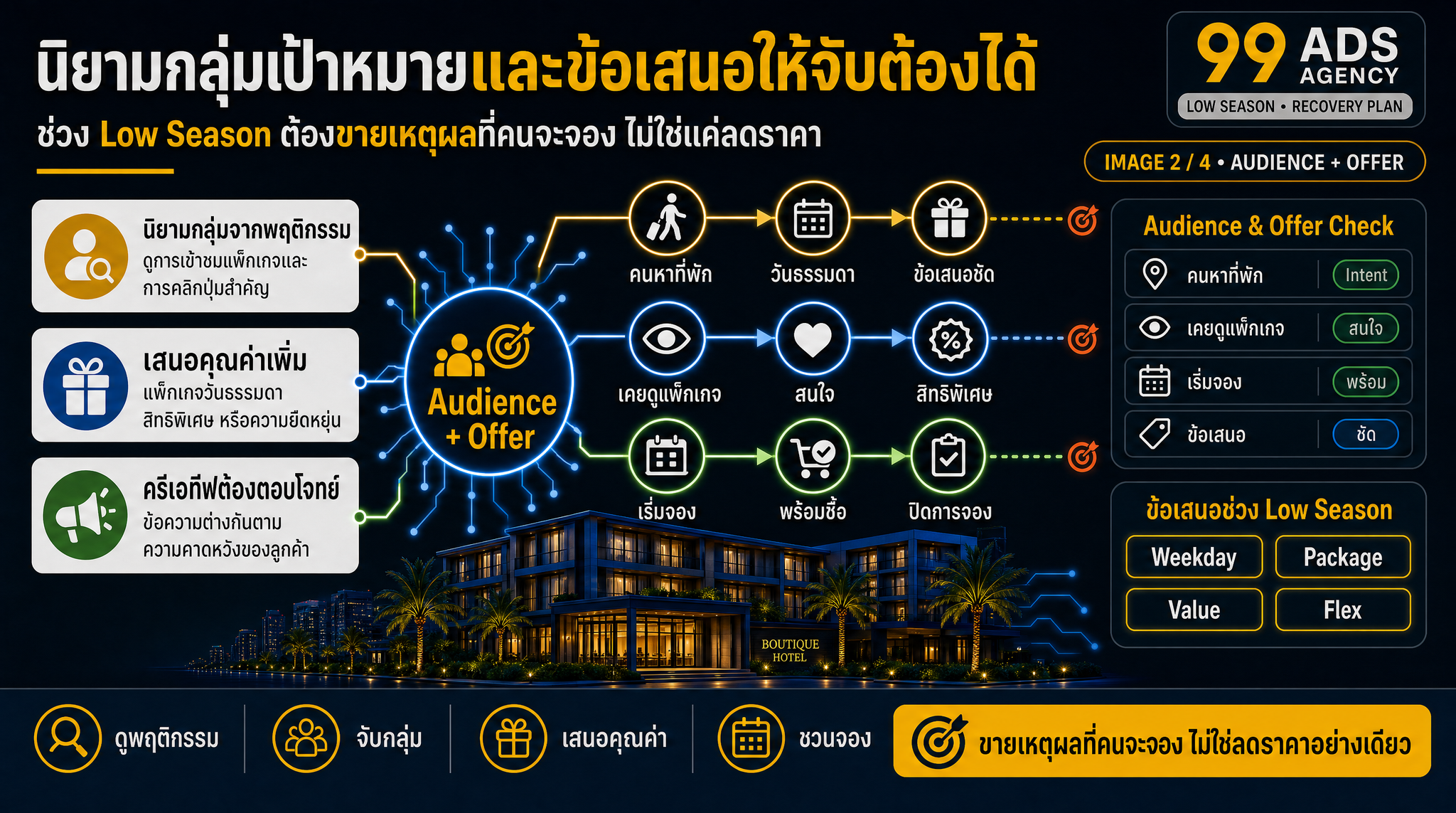 นิยามกลุ่มเป้าหมายและข้อเสนอที่จับต้องได้
