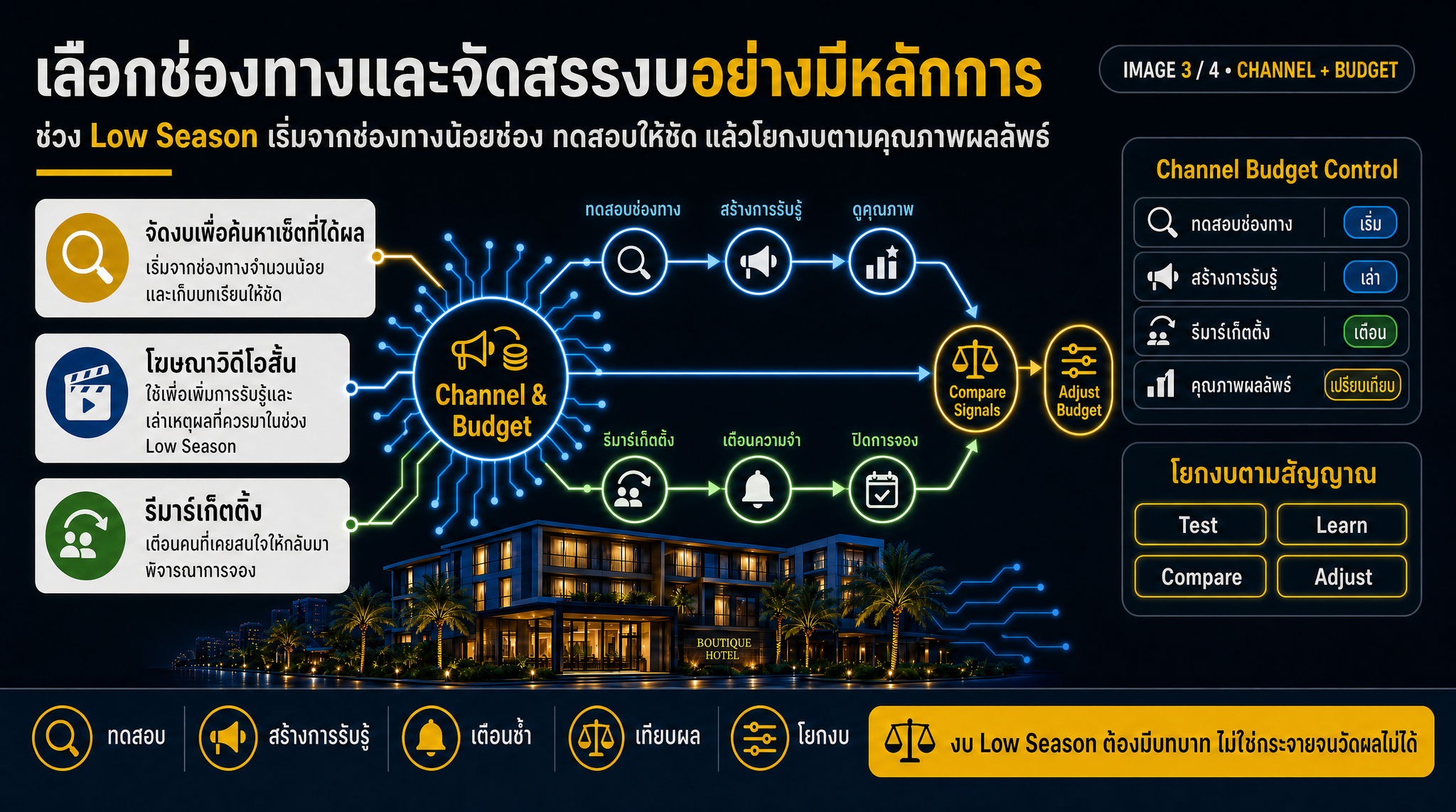 เลือกช่องทางและจัดสรรงบอย่างมีหลักการ