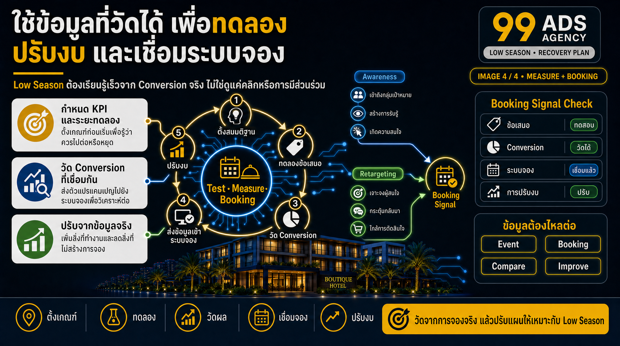 ใช้ข้อมูลที่วัดได้ในการตัดสินใจทดลองและจัดสรรงบ