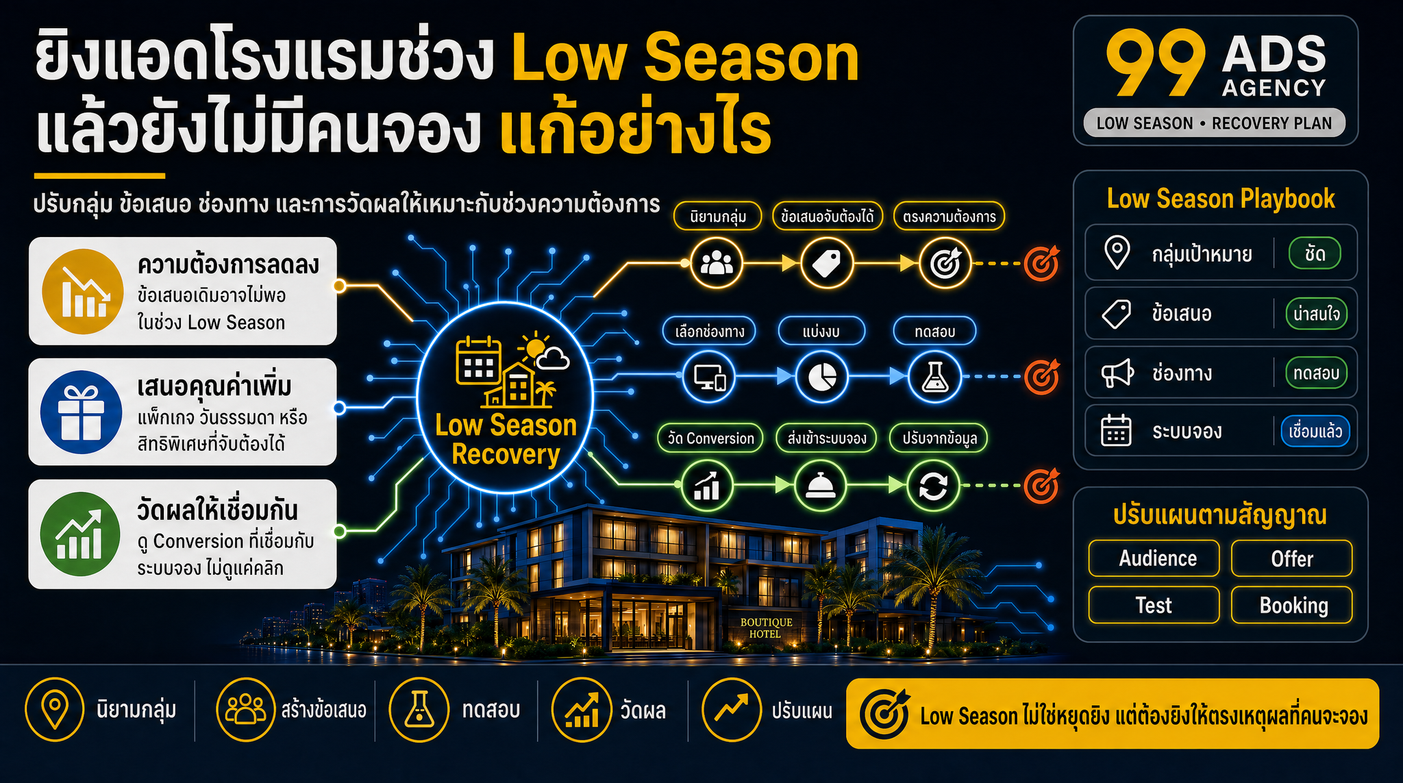อินโฟกราฟิกสรุปประเด็นสำคัญของบทความ ยิงแอดโรงแรมช่วง Low Season แล้วยังไม่มีคนจอง แก้อย่างไร