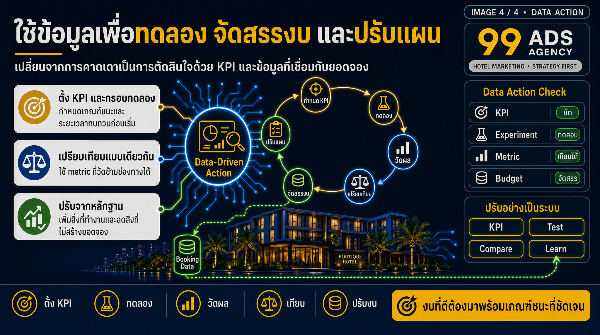ใช้ข้อมูลทดลองเพื่อปรับงบและออกแบบการทดสอบ
