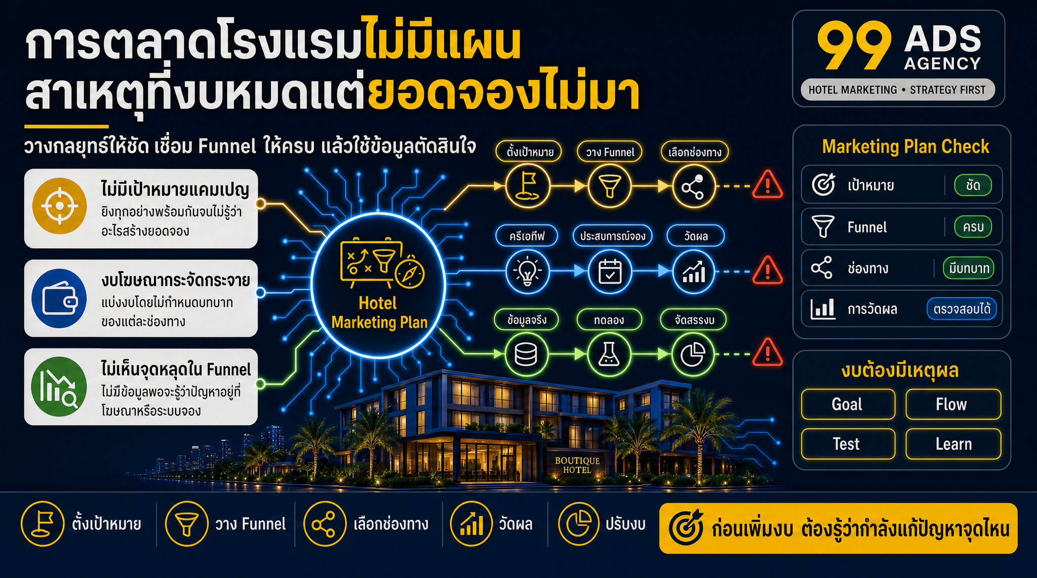 อินโฟกราฟิกสรุปประเด็นสำคัญของบทความ การตลาดโรงแรมไม่มีแผน สาเหตุที่งบหมดแต่ยอดจองไม่มา