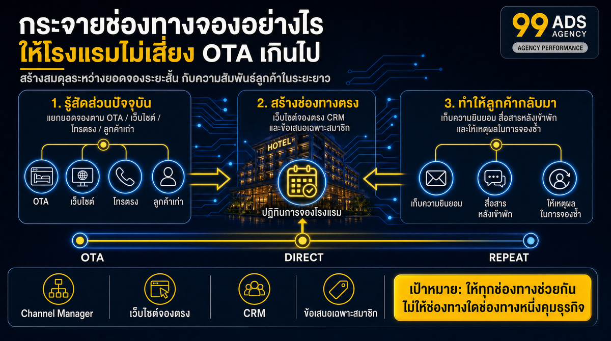 จัดพอร์ตช่องทางและการตั้งราคาเชิงปฏิบัติการ