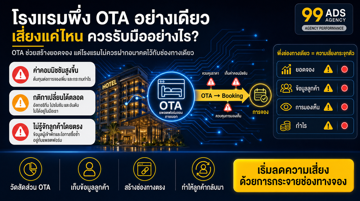 อินโฟกราฟิกสรุปประเด็นสำคัญของบทความ โรงแรมพึ่ง OTA อย่างเดียว เสี่ยงแค่ไหน ควรรับมืออย่างไร