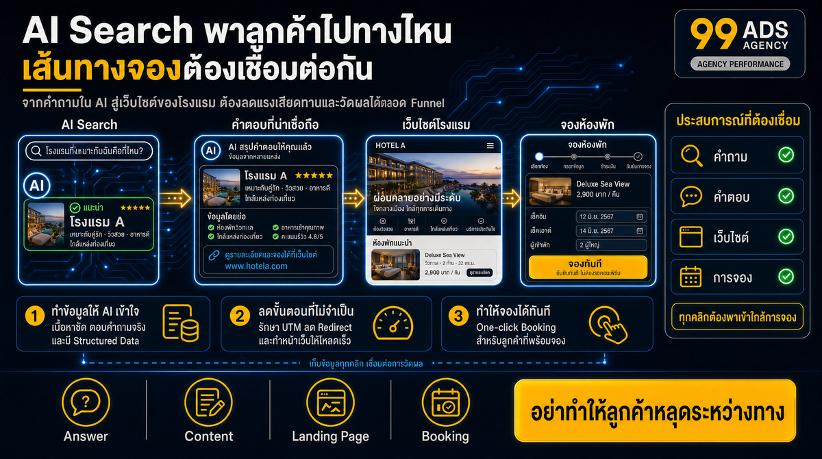 AI Search เปลี่ยนพฤติกรรมผู้เข้าพัก