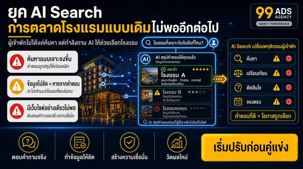 อินโฟกราฟิกสรุปประเด็นสำคัญของบทความ ยุค AI Search การตลาดโรงแรมแบบเดิมไม่พออีกต่อไป