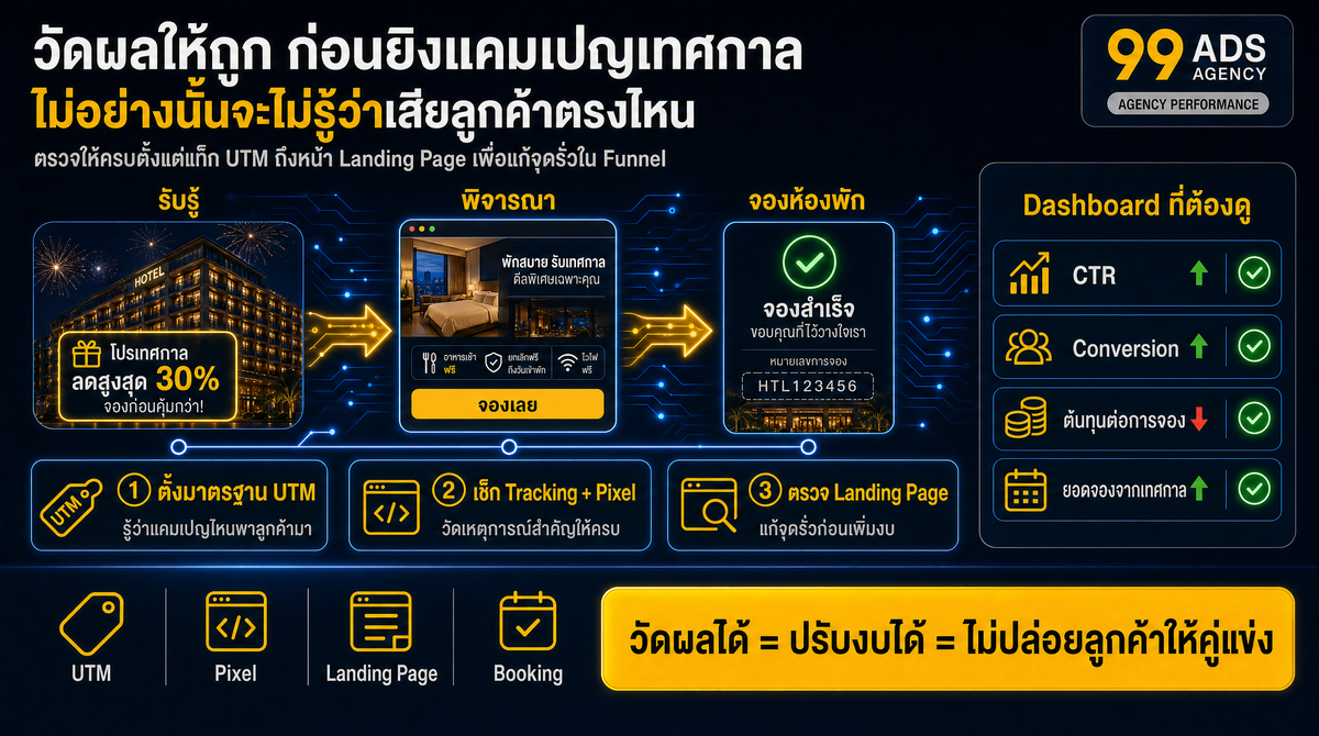 วิเคราะห์ความถูกต้องของการวัดผลและจุดรั่วใน Funnel