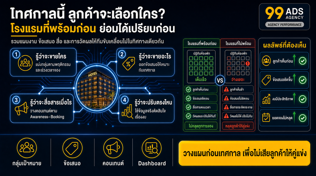 วัดผลและปรับให้ดีขึ้น