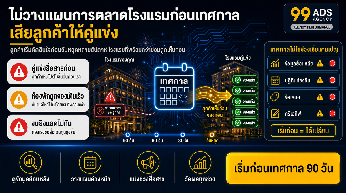 อินโฟกราฟิกสรุปประเด็นสำคัญของบทความ ไม่วางแผนการตลาดโรงแรมก่อนเทศกาล เสียลูกค้าให้คู่แข่ง
