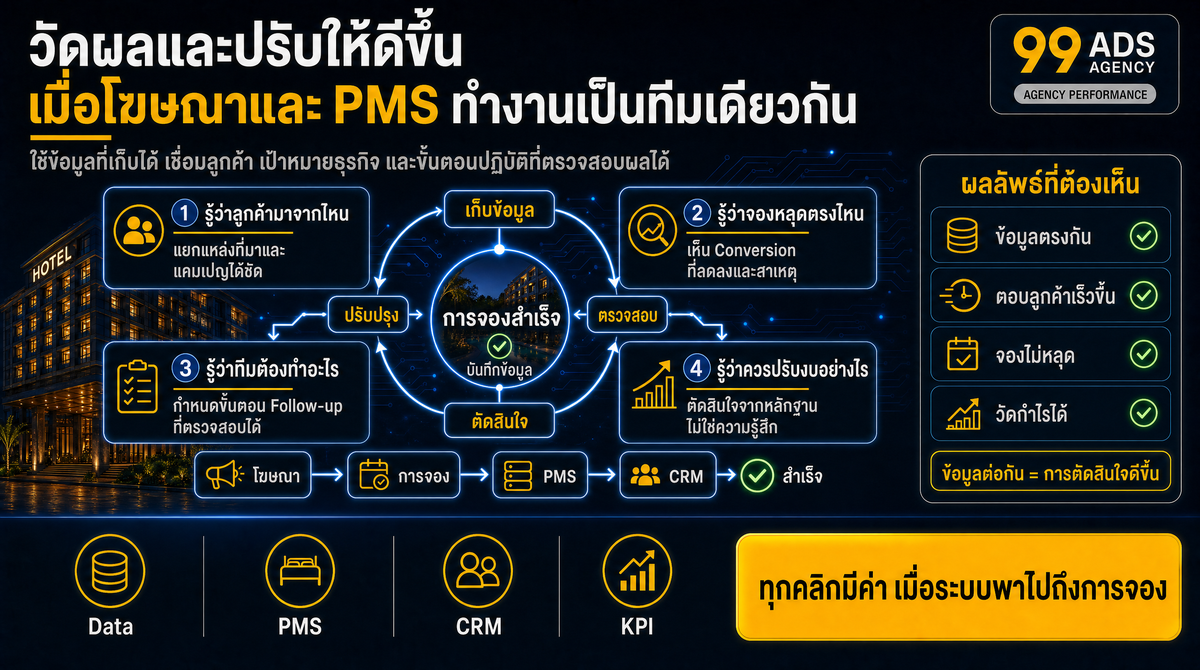 วัดผลและปรับให้ดีขึ้น