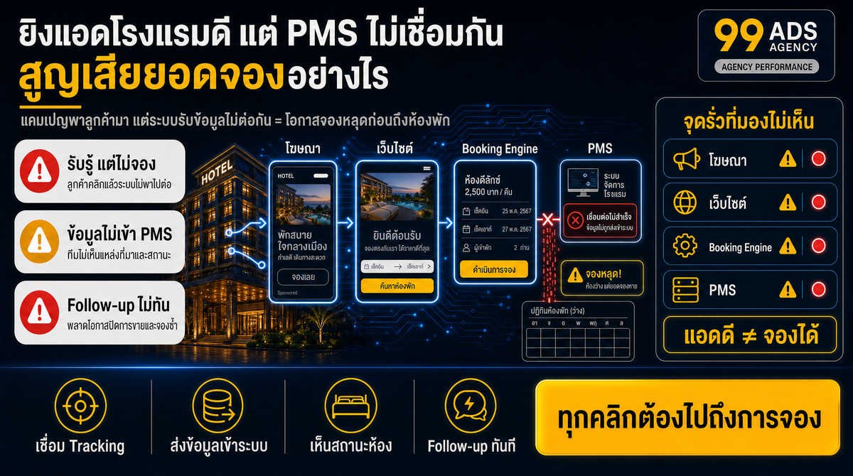 อินโฟกราฟิกสรุปประเด็นสำคัญของบทความ ยิงแอดโรงแรมดี แต่ PMS ไม่เชื่อมกัน สูญเสียยอดจองอย่างไร
