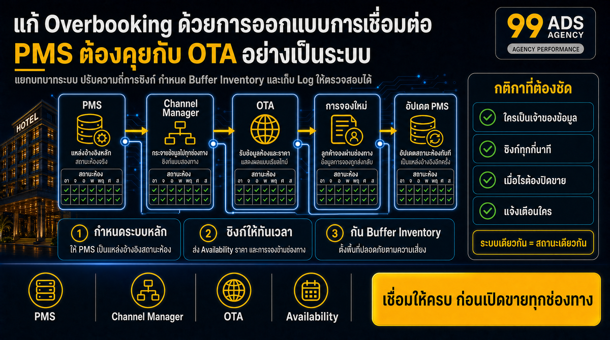 พื้นฐานเชิงปฏิบัติการและการออกแบบเชื่อมต่อ