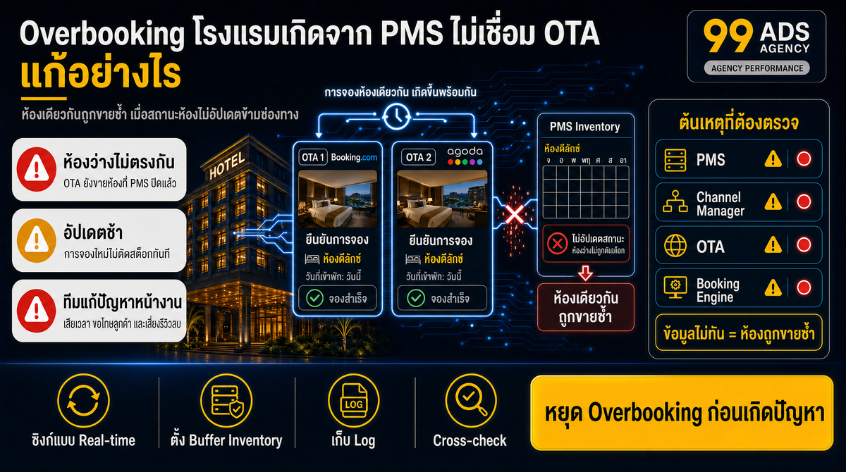 อินโฟกราฟิกสรุปประเด็นสำคัญของบทความ Overbooking โรงแรมเกิดจาก PMS ไม่เชื่อม OTA แก้อย่างไร
