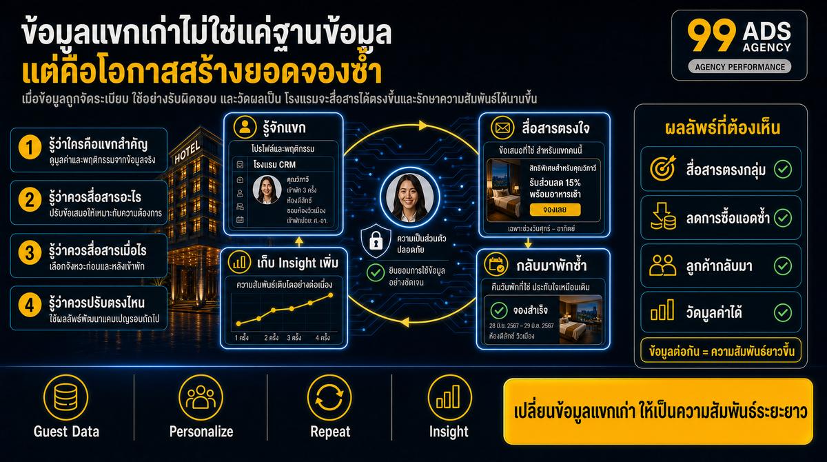 ใช้ผลที่วัดได้ในการตัดสินใจทดลอง เปรียบเทียบผล และจัดสรรงบ
