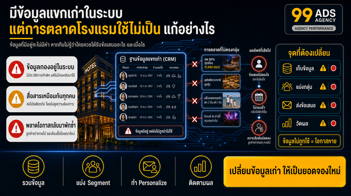 อินโฟกราฟิกสรุปประเด็นสำคัญของบทความ มีข้อมูลแขกเก่าในระบบ แต่การตลาดโรงแรมใช้ไม่เป็น แก้อย่างไร