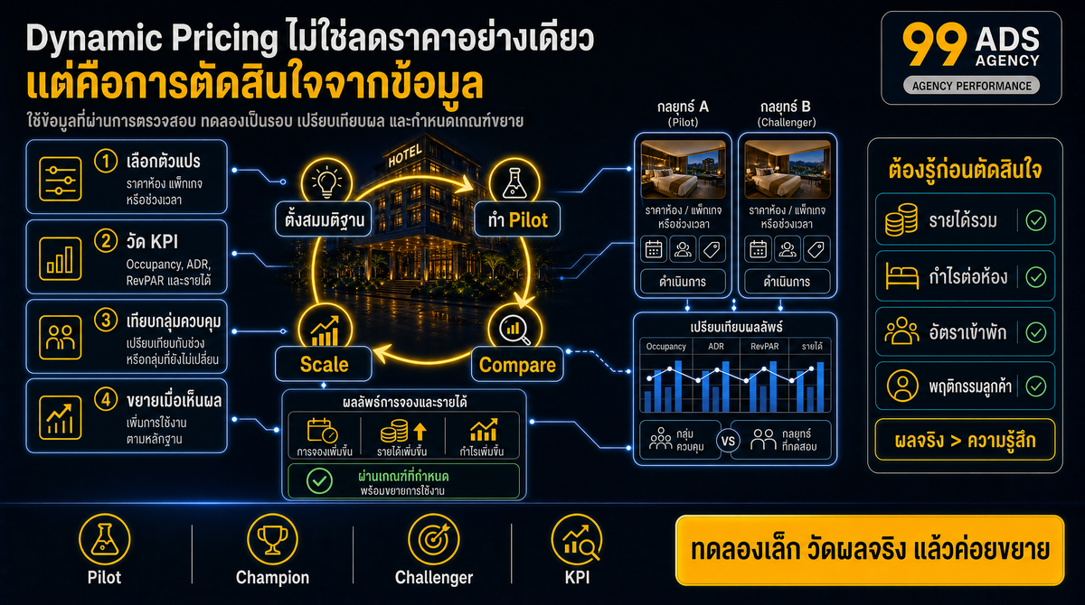 กลยุทธ์การตั้งชั้นราคา แพ็กเกจ และการแบ่งเซ็กเมนต์ลูกค้า