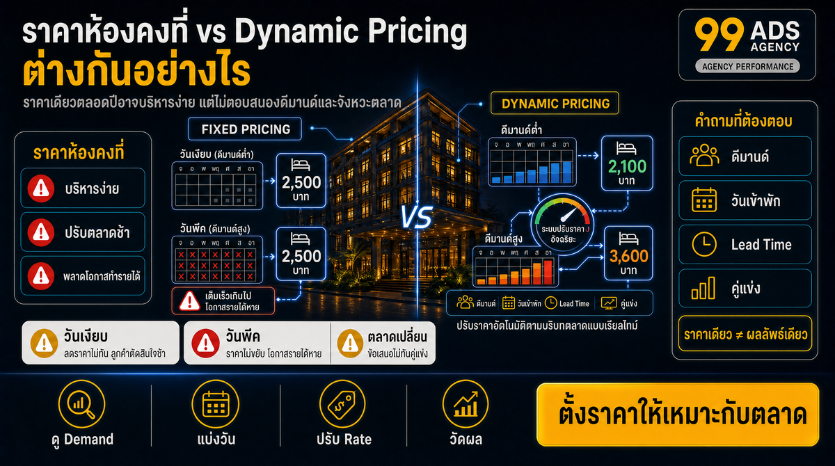 อินโฟกราฟิกสรุปประเด็นสำคัญของบทความ ราคาห้องโรงแรมคงที่ vs Dynamic Pricing ต่างกันอย่างไร