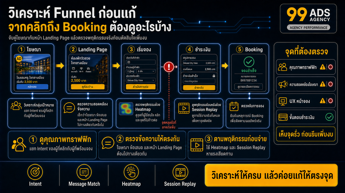 เข้าใจปัญหาเบื้องต้นและกรอบการวิเคราะห์แรกเริ่ม