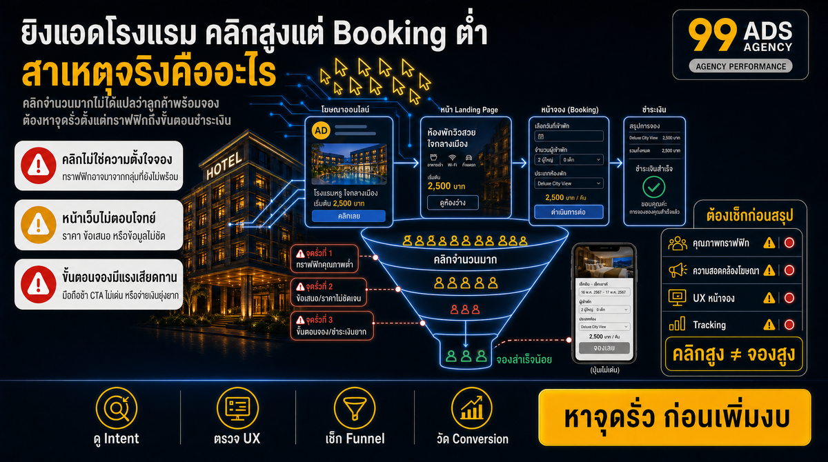 อินโฟกราฟิกสรุปประเด็นสำคัญของบทความ ยิงแอดโรงแรม คลิกสูงแต่ Booking ต่ำ สาเหตุจริงคืออะไร