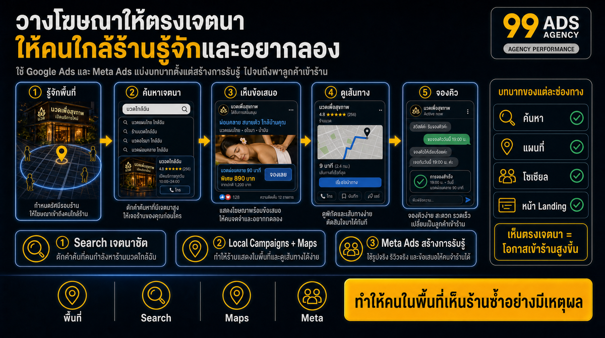 กำหนดพื้นที่/ข้อเสนอเปิดร้าน
