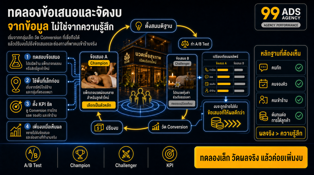 วาง Google Ads/Meta Ads ให้ตรงเจตนา