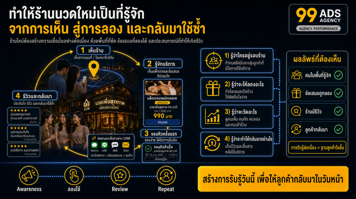 ทดลองข้อเสนอและจัดงบจากข้อมูล