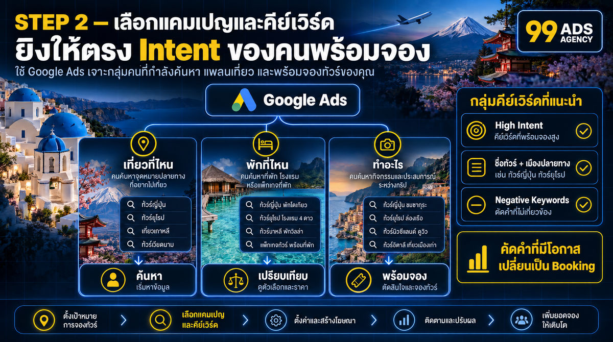 กำหนดกลุ่มเป้าหมายและสัญญาณเจตนา