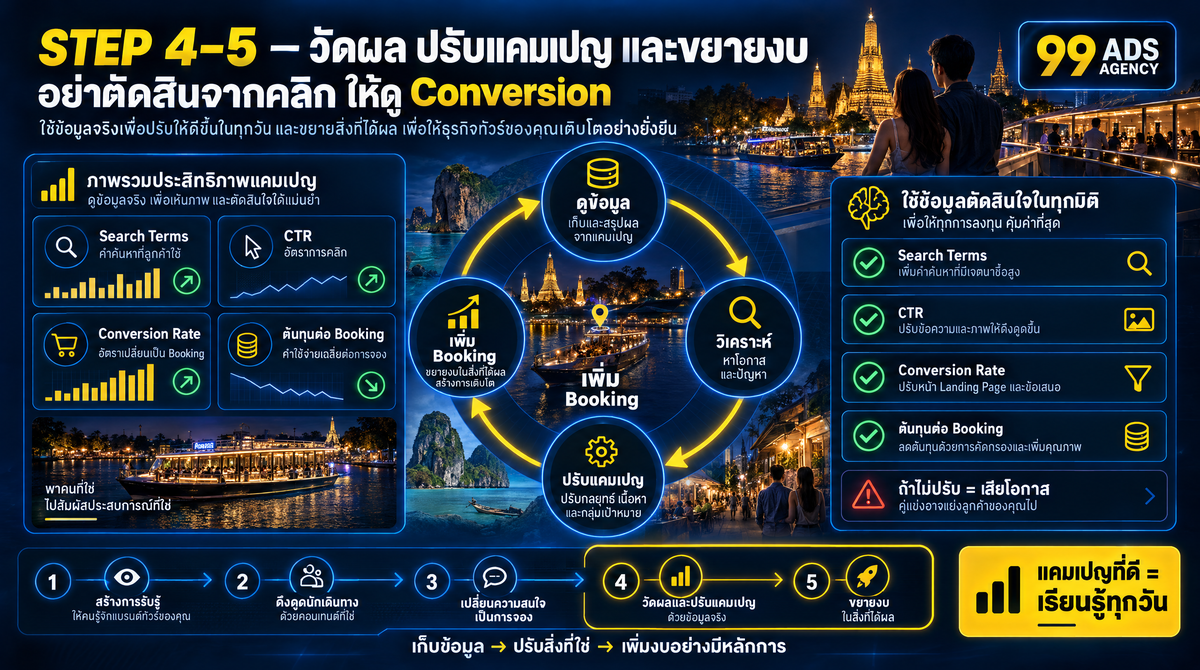ใช้ข้อมูลที่วัดได้เป็นฐานสำหรับทดลอง เปรียบเทียบ และจัดสรรงบ