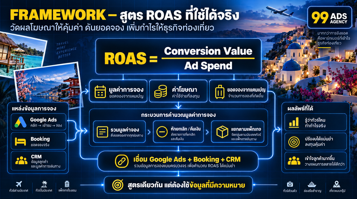 บริบทและความท้าทายของธุรกิจท่องเที่ยว